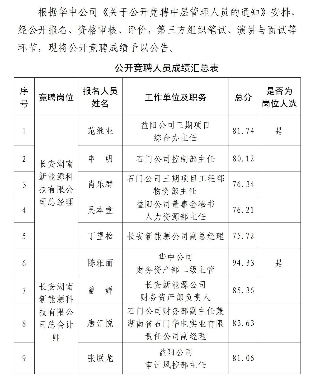 华中公司中层管理人员公开竞聘结果公告 (1)_01(3).jpg